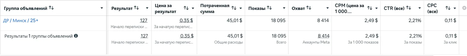Лучшая связка: переписки по $0,35 при CTR 2,2%