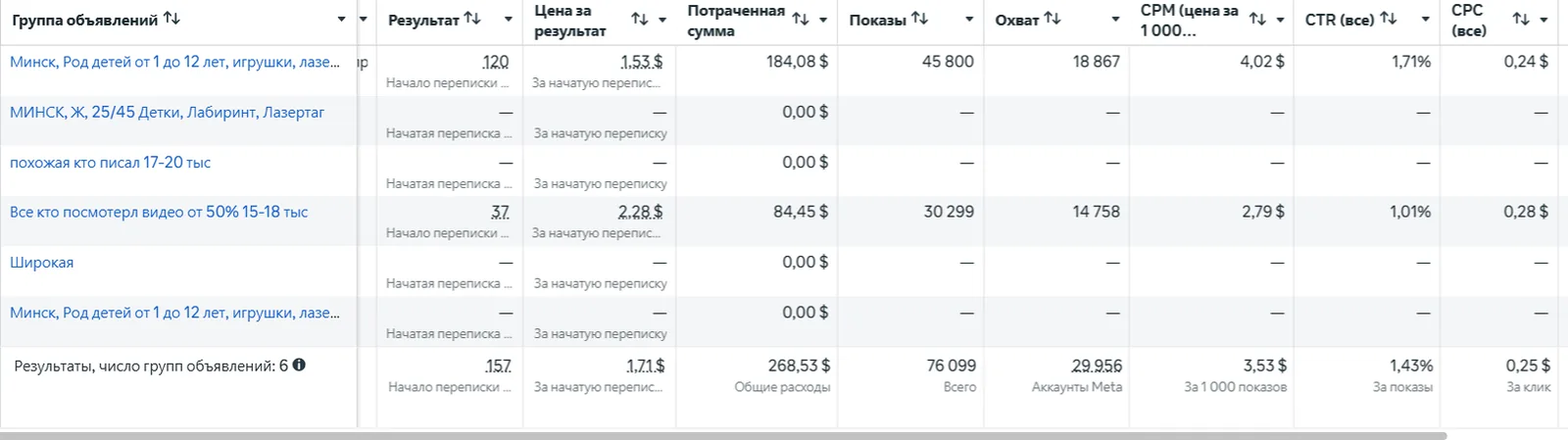 Рекламный кабинет: переписки, цена и охваты
